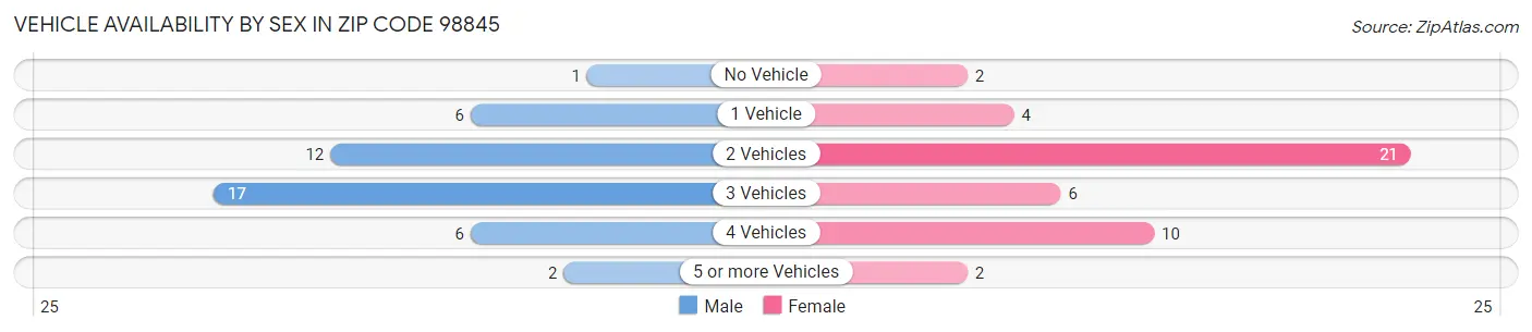 Vehicle Availability by Sex in Zip Code 98845