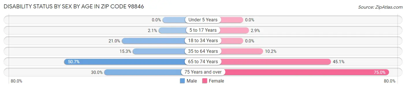 Disability Status by Sex by Age in Zip Code 98846