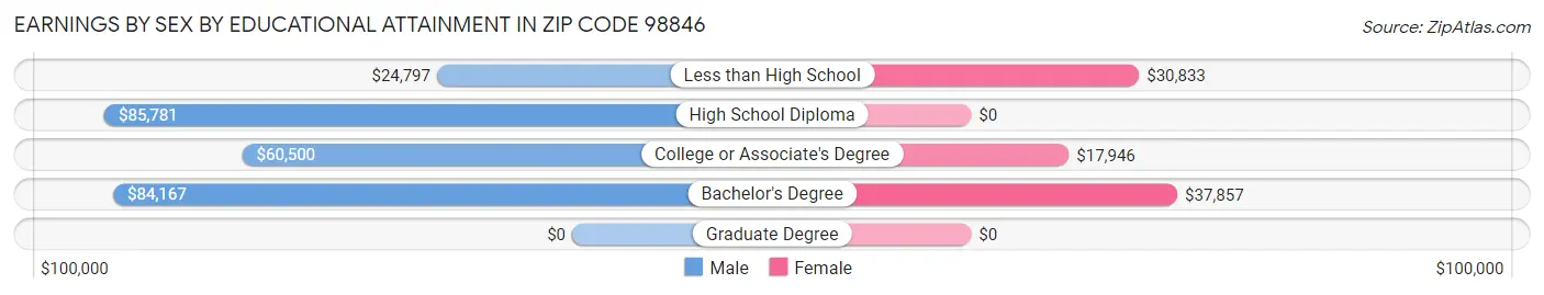 Earnings by Sex by Educational Attainment in Zip Code 98846