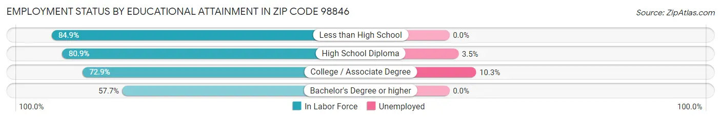 Employment Status by Educational Attainment in Zip Code 98846