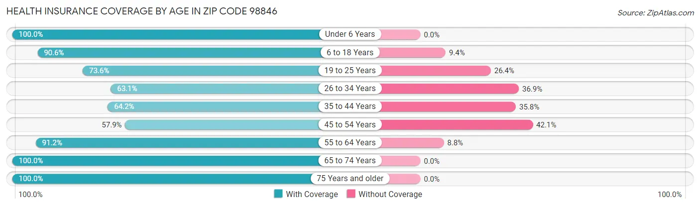 Health Insurance Coverage by Age in Zip Code 98846