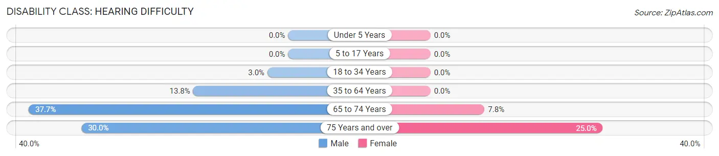 Disability in Zip Code 98846: <span>Hearing Difficulty</span>