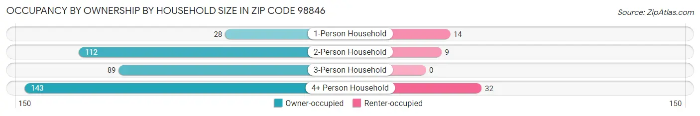Occupancy by Ownership by Household Size in Zip Code 98846