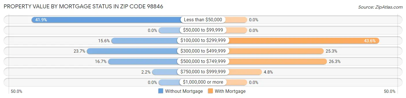 Property Value by Mortgage Status in Zip Code 98846