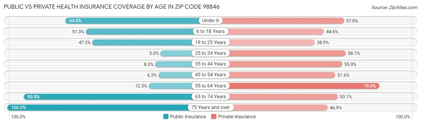 Public vs Private Health Insurance Coverage by Age in Zip Code 98846