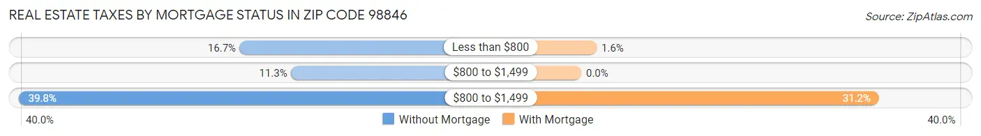 Real Estate Taxes by Mortgage Status in Zip Code 98846