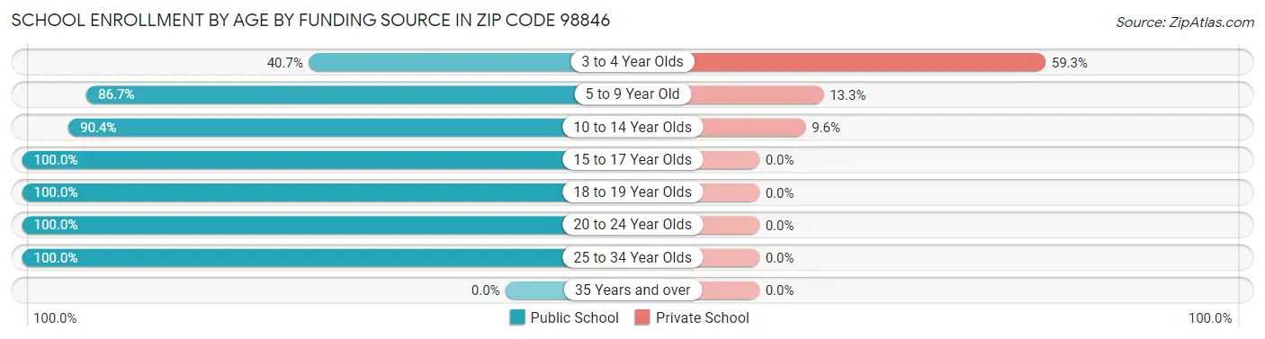 School Enrollment by Age by Funding Source in Zip Code 98846