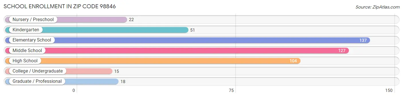 School Enrollment in Zip Code 98846