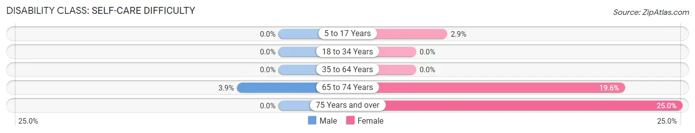 Disability in Zip Code 98846: <span>Self-Care Difficulty</span>