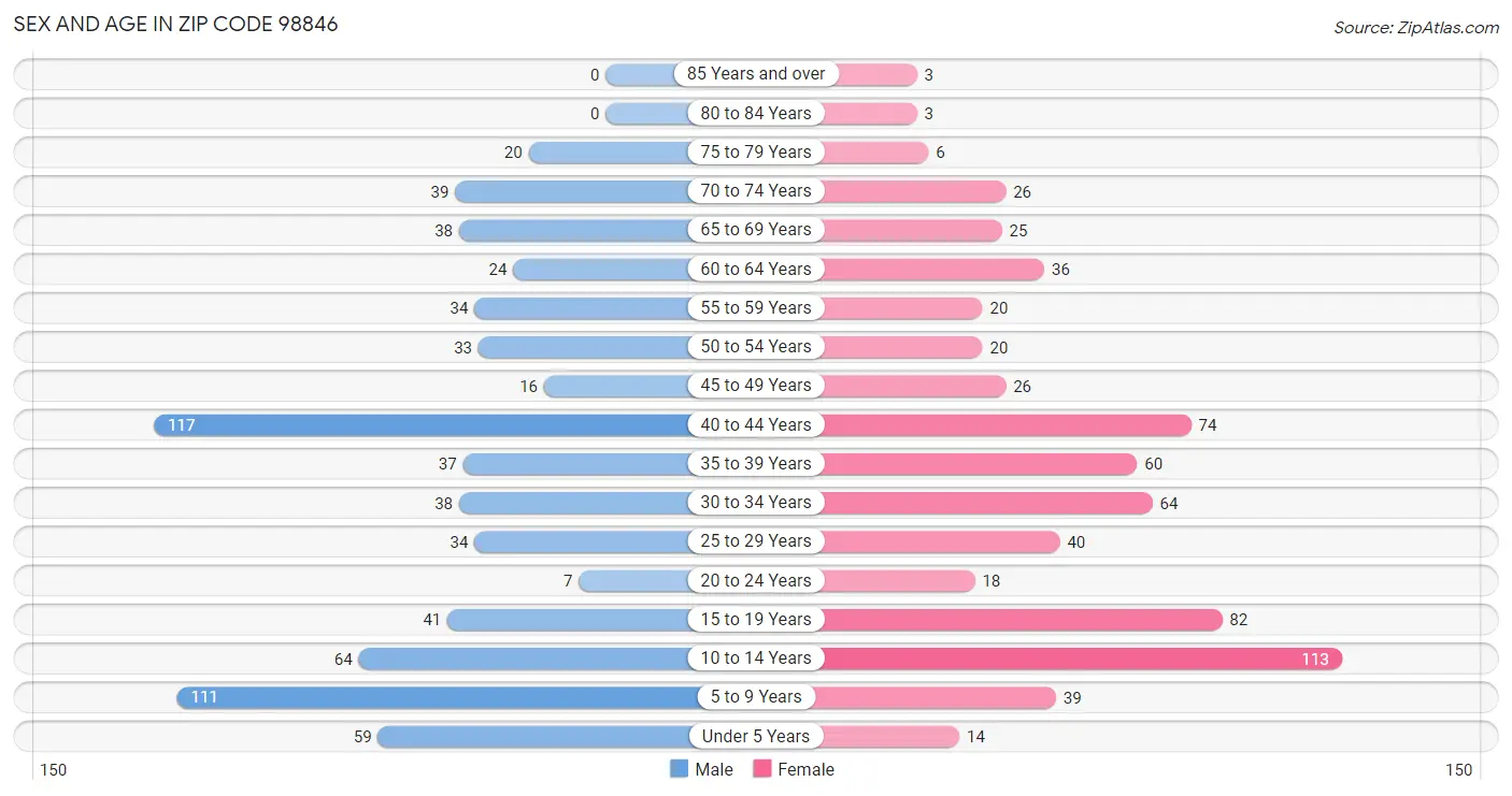 Sex and Age in Zip Code 98846