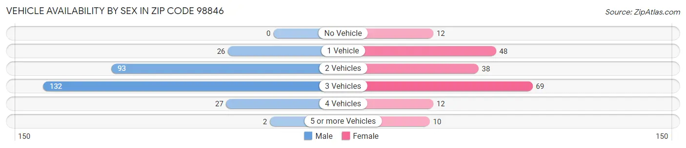 Vehicle Availability by Sex in Zip Code 98846