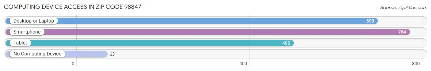 Computing Device Access in Zip Code 98847