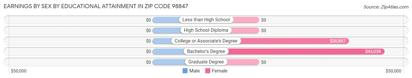 Earnings by Sex by Educational Attainment in Zip Code 98847