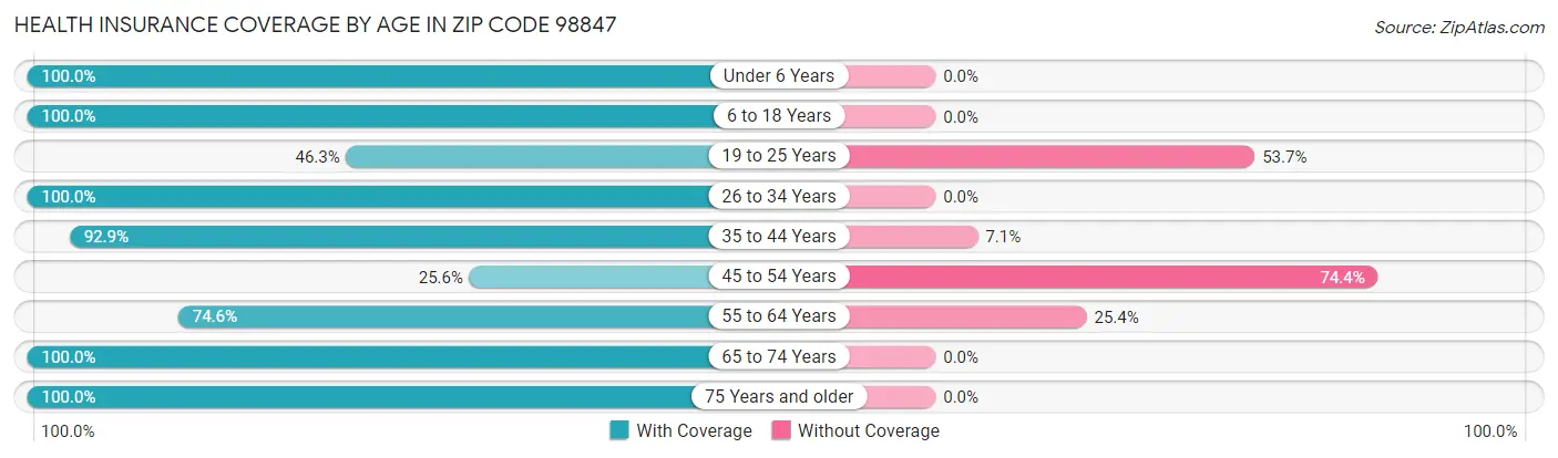 Health Insurance Coverage by Age in Zip Code 98847