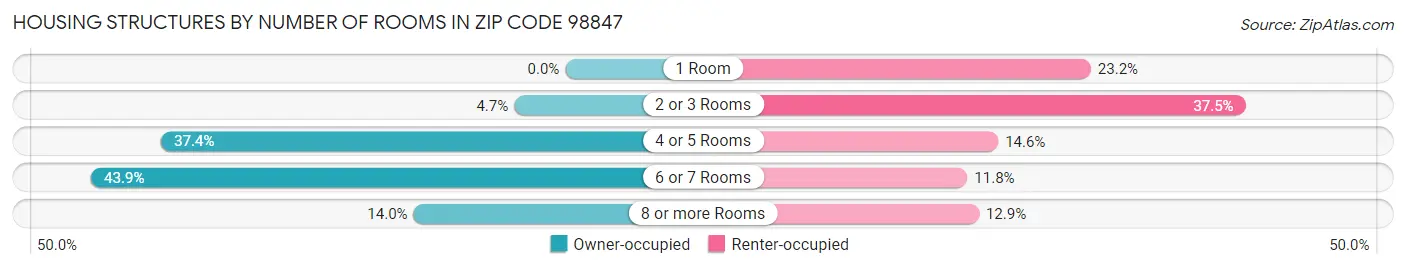 Housing Structures by Number of Rooms in Zip Code 98847