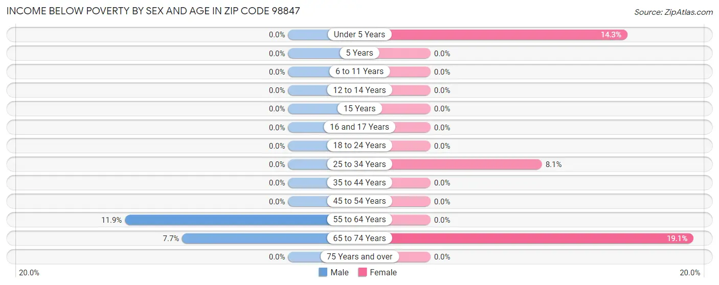 Income Below Poverty by Sex and Age in Zip Code 98847