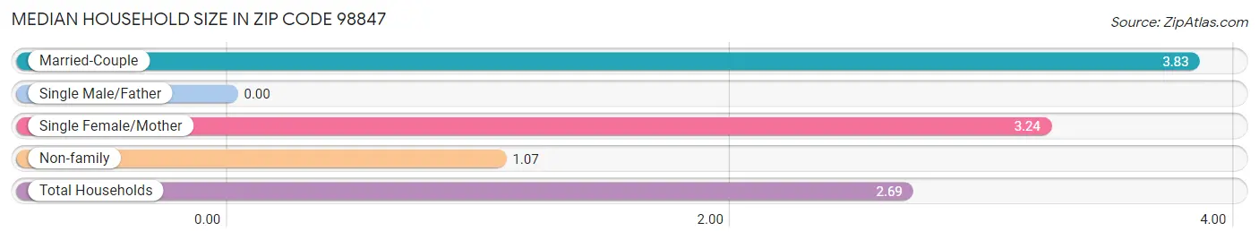 Median Household Size in Zip Code 98847