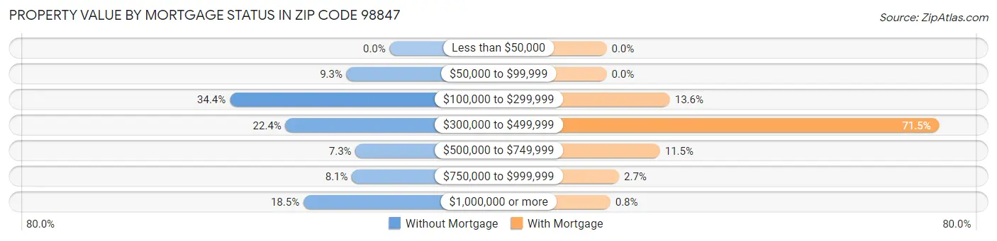 Property Value by Mortgage Status in Zip Code 98847