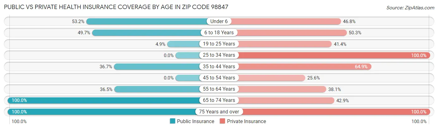 Public vs Private Health Insurance Coverage by Age in Zip Code 98847