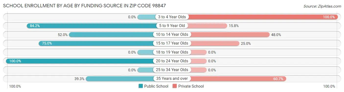 School Enrollment by Age by Funding Source in Zip Code 98847