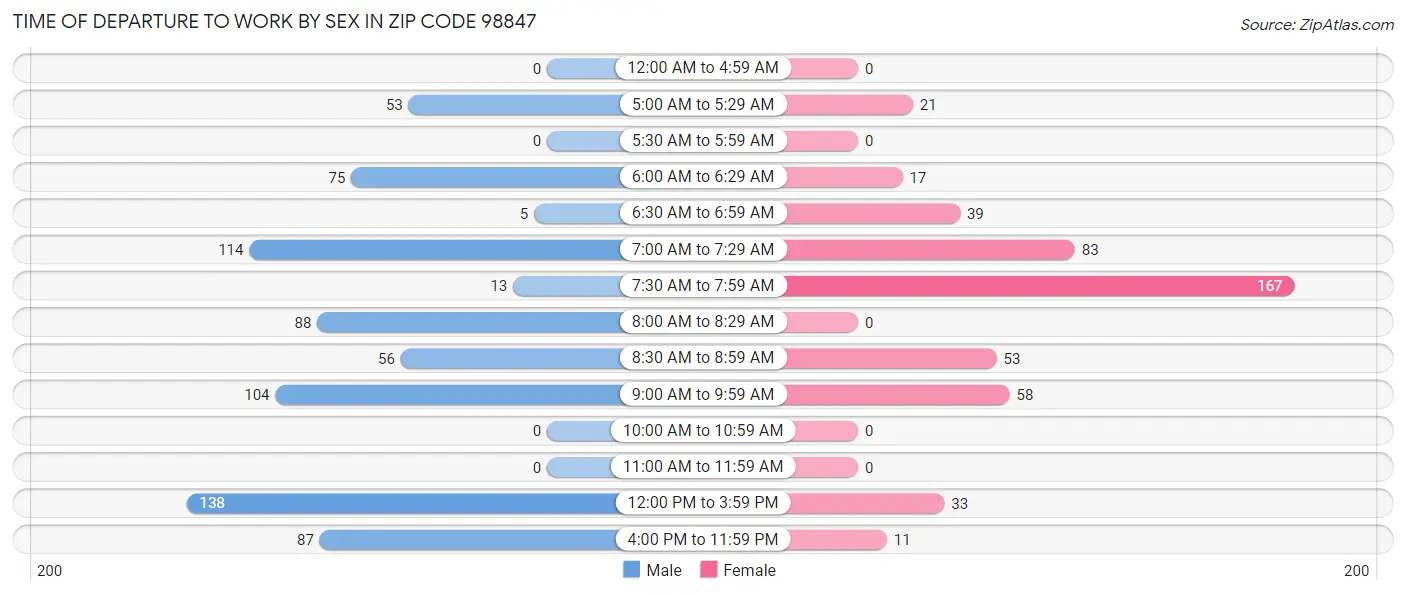 Time of Departure to Work by Sex in Zip Code 98847
