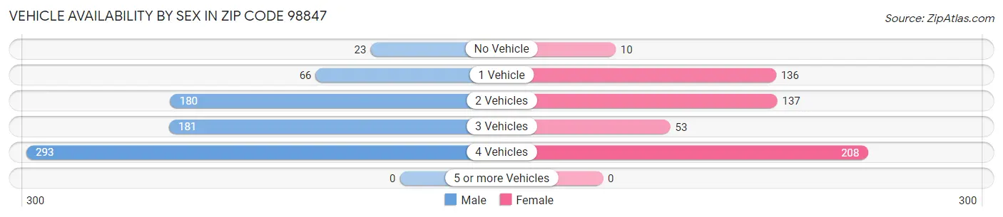 Vehicle Availability by Sex in Zip Code 98847