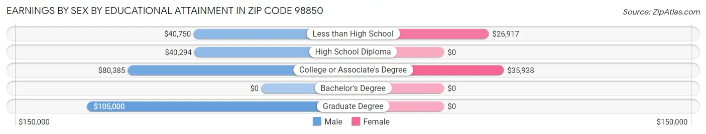 Earnings by Sex by Educational Attainment in Zip Code 98850