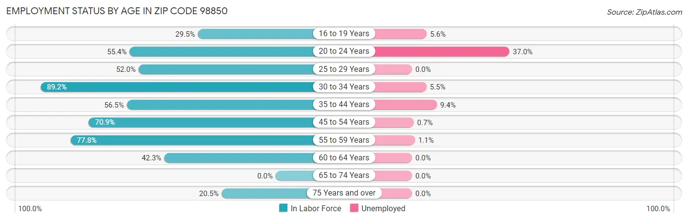 Employment Status by Age in Zip Code 98850
