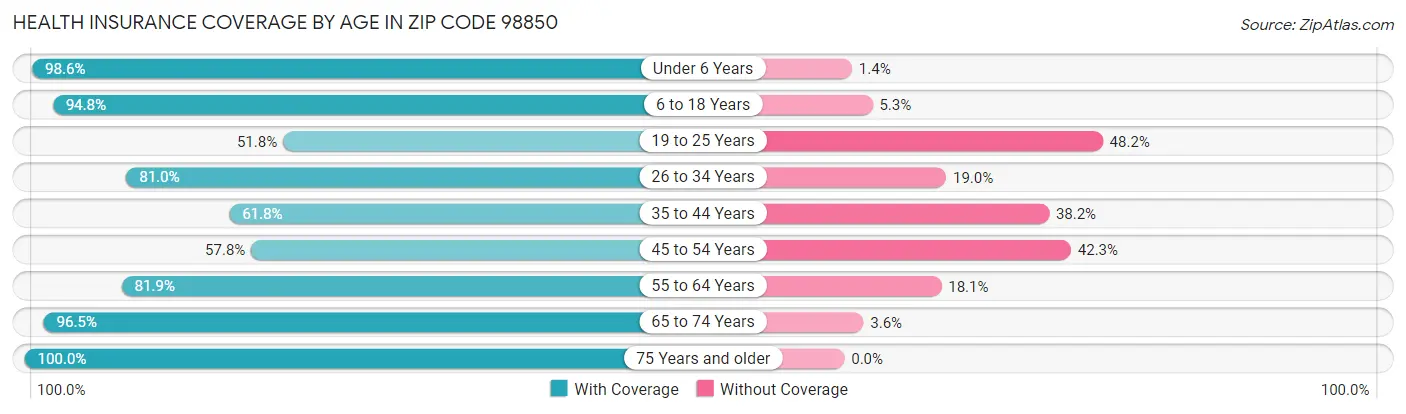 Health Insurance Coverage by Age in Zip Code 98850
