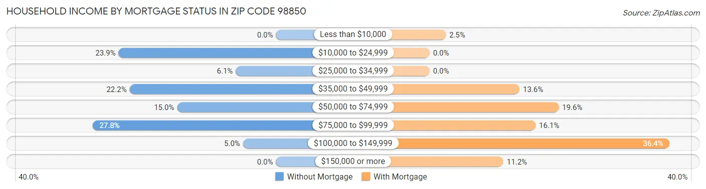 Household Income by Mortgage Status in Zip Code 98850