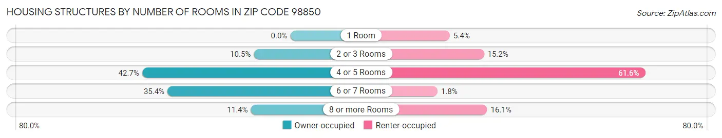 Housing Structures by Number of Rooms in Zip Code 98850
