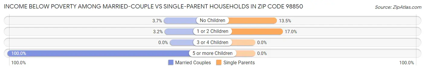 Income Below Poverty Among Married-Couple vs Single-Parent Households in Zip Code 98850