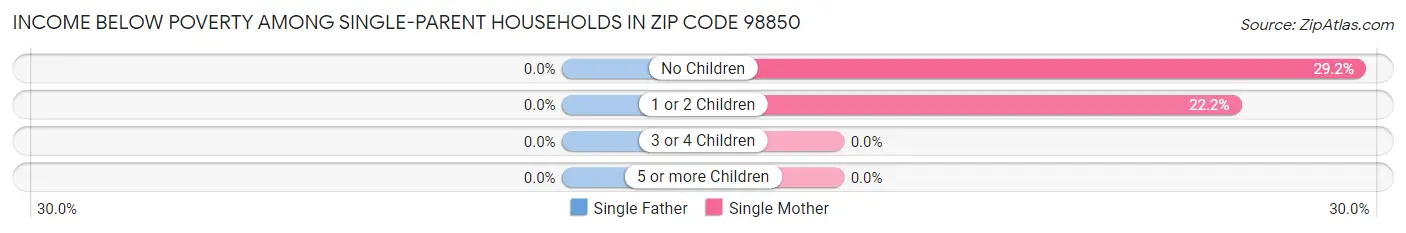 Income Below Poverty Among Single-Parent Households in Zip Code 98850