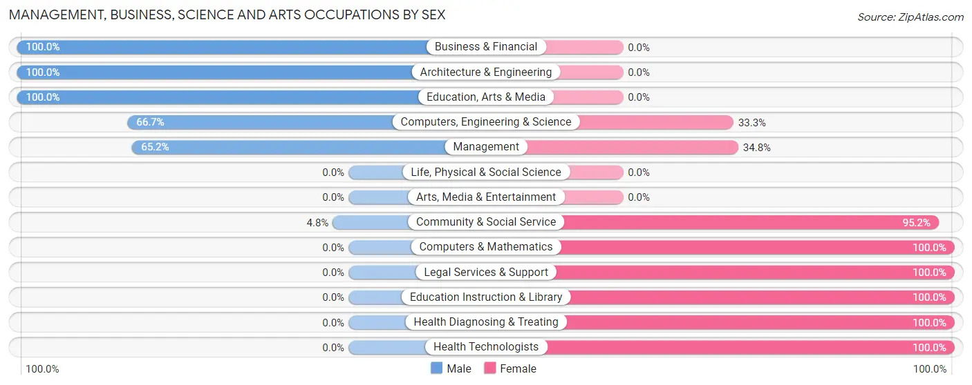 Management, Business, Science and Arts Occupations by Sex in Zip Code 98850