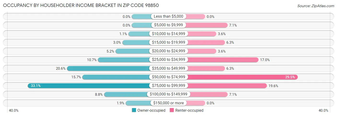 Occupancy by Householder Income Bracket in Zip Code 98850