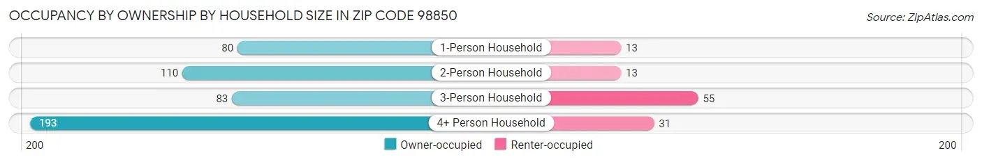 Occupancy by Ownership by Household Size in Zip Code 98850
