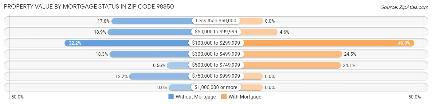 Property Value by Mortgage Status in Zip Code 98850
