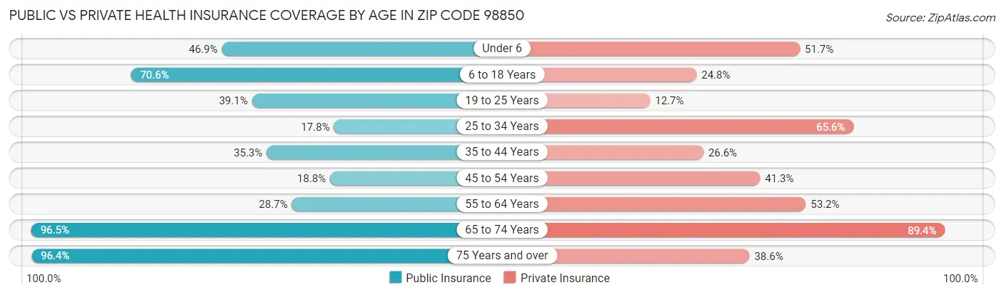 Public vs Private Health Insurance Coverage by Age in Zip Code 98850