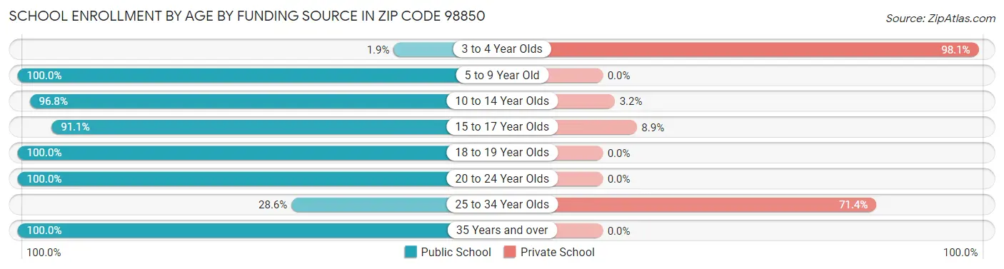 School Enrollment by Age by Funding Source in Zip Code 98850