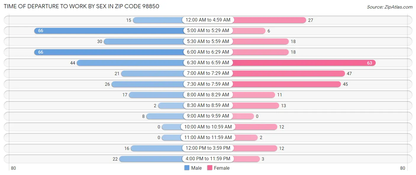 Time of Departure to Work by Sex in Zip Code 98850