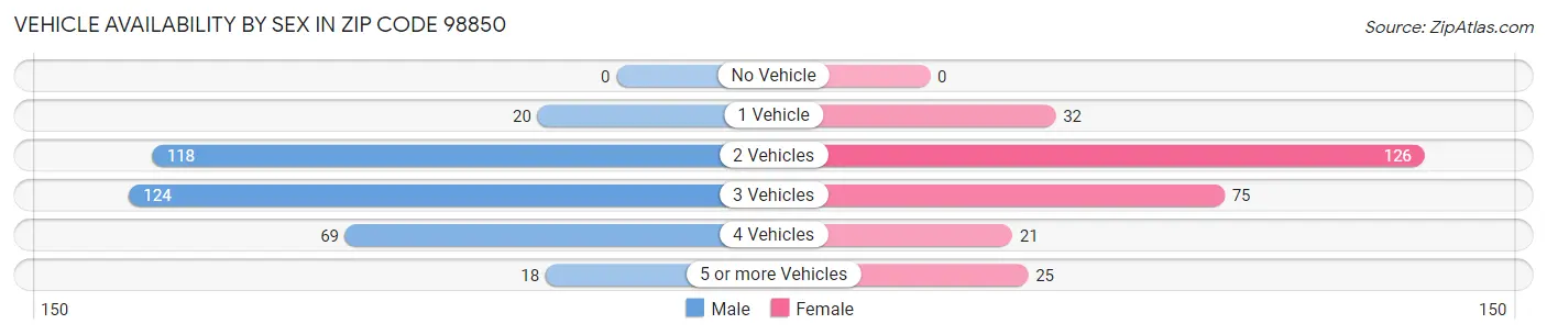 Vehicle Availability by Sex in Zip Code 98850