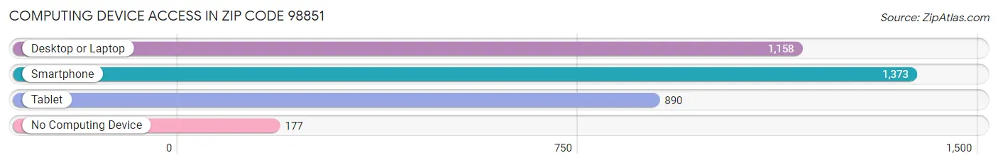 Computing Device Access in Zip Code 98851