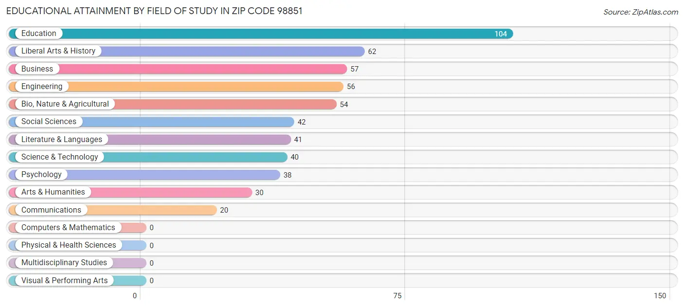 Educational Attainment by Field of Study in Zip Code 98851