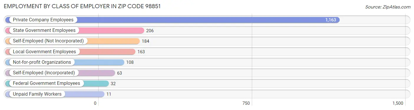 Employment by Class of Employer in Zip Code 98851