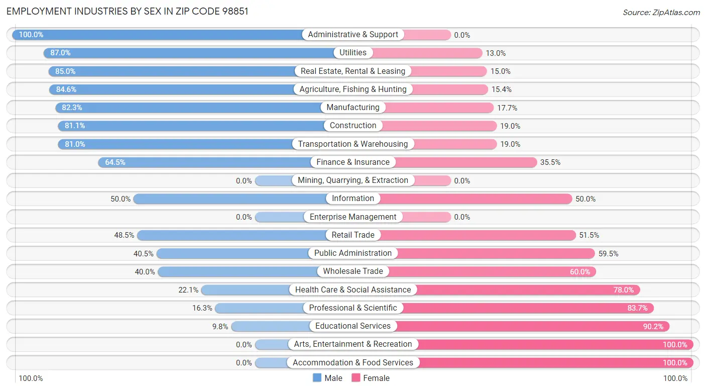 Employment Industries by Sex in Zip Code 98851