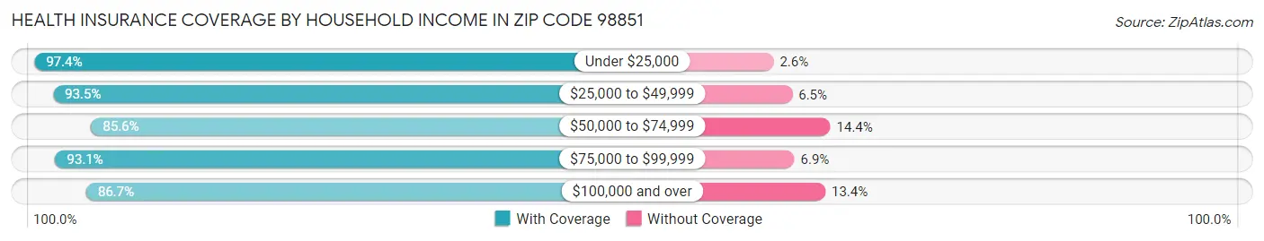 Health Insurance Coverage by Household Income in Zip Code 98851