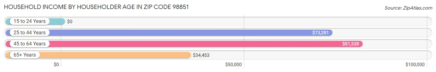 Household Income by Householder Age in Zip Code 98851