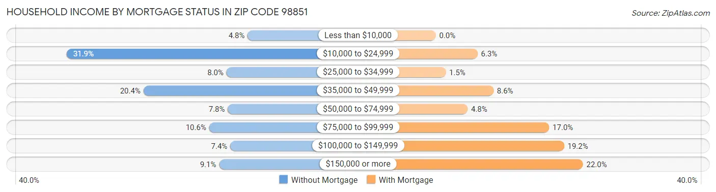 Household Income by Mortgage Status in Zip Code 98851