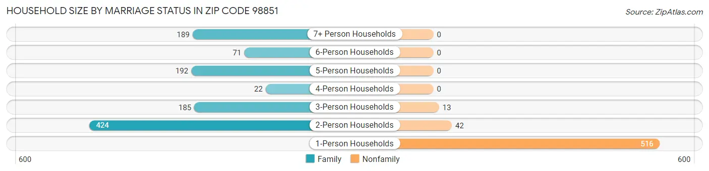 Household Size by Marriage Status in Zip Code 98851