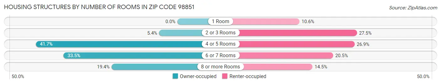 Housing Structures by Number of Rooms in Zip Code 98851